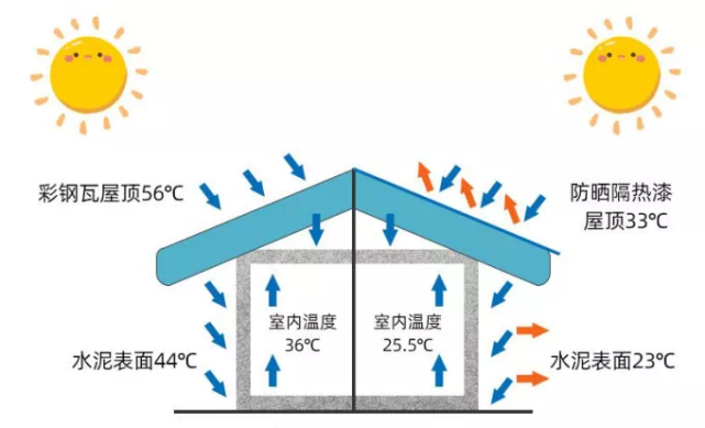 金屬屋面如何隔熱？